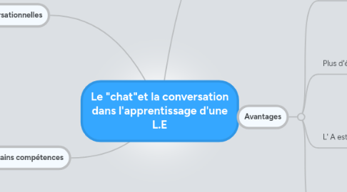 Mind Map: Le "chat"et la conversation dans l'apprentissage d'une L.E