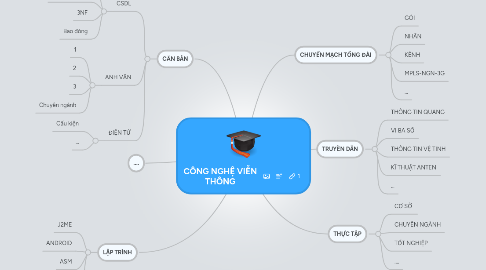 Mind Map: CÔNG NGHỆ VIỄN THÔNG