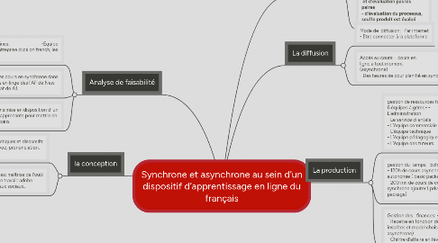 Mind Map: Synchrone et asynchrone au sein d’un dispositif d’apprentissage en ligne du français