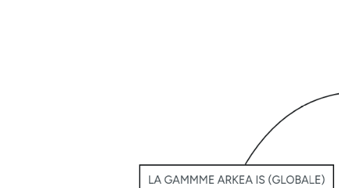 Mind Map: LA GAMMME ARKEA IS (GLOBALE)