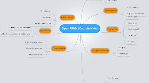 Mind Map: Dpto RRHH (Coordinación)