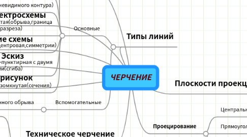 Mind Map: ЧЕРЧЕНИЕ