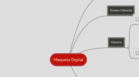 Mind Map: Maqueta Digital