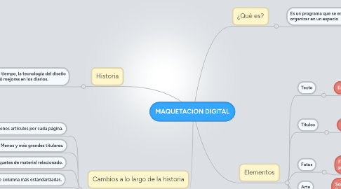 Mind Map: MAQUETACION DIGITAL