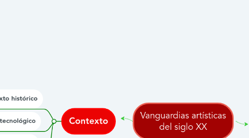 Mind Map: Vanguardias artísticas del siglo XX