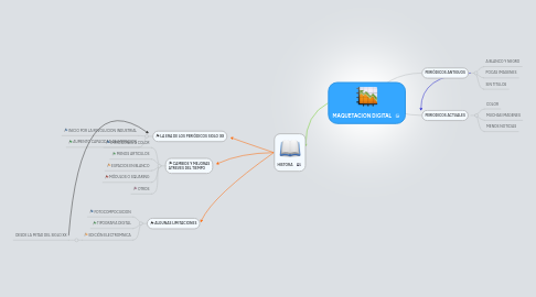 Mind Map: MAQUETACION DIGITAL