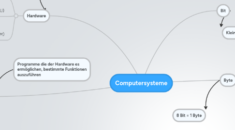 Mind Map: Computersysteme