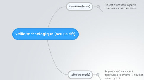 Mind Map: veille technologique (oculus rift)