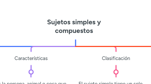 Mind Map: Sujetos simples y compuestos
