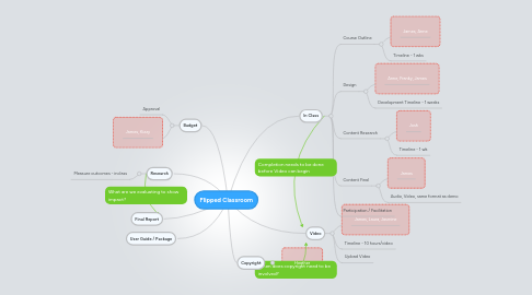 Mind Map: Flipped Classroom