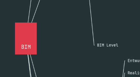 Mind Map: BIM