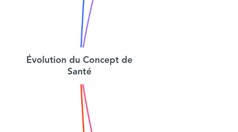 Mind Map: Évolution du Concept de Santé