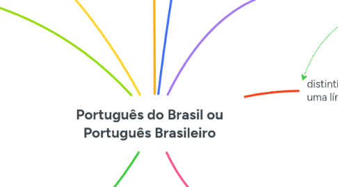 Mind Map: Português do Brasil ou Português Brasileiro