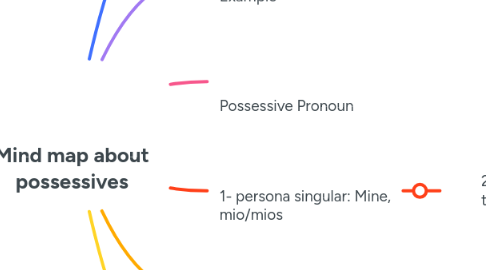 Mind Map: Mind map about possessives