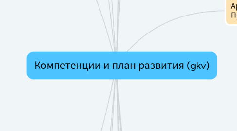 Mind Map: Компетенции и план развития (gkv)