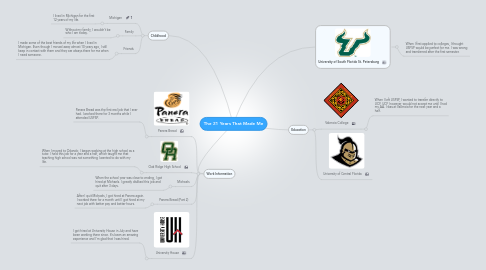 Mind Map: The 21 Years That Made Me
