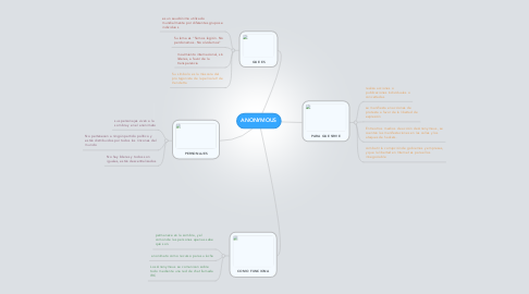 Mind Map: ANONYMOUS