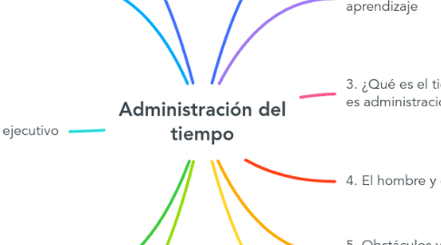 Mind Map: Administración del tiempo