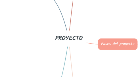 Mind Map: PROYECTO