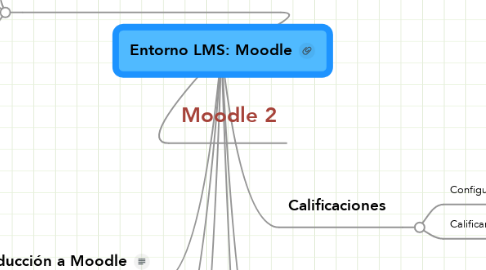 Mind Map: Entorno LMS: Moodle