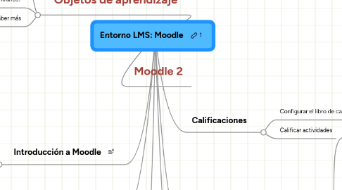 Mind Map: Entorno LMS: Moodle