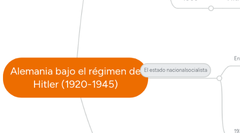 Mind Map: Alemania bajo el régimen de Hitler (1920-1945)