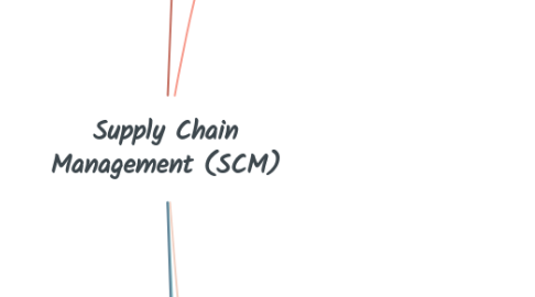 Mind Map: Supply Chain Management (SCM)