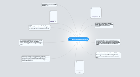 Mind Map: ANONYMOUS Y WIKILEAKS