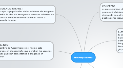 Mind Map: anonymous