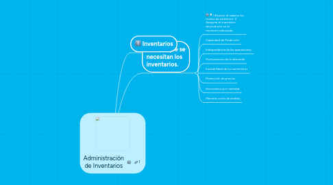 Mind Map: Administración de Inventarios