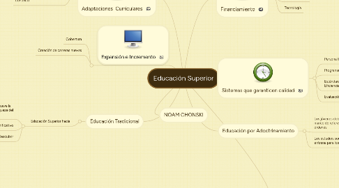 Mind Map: Educación Superior