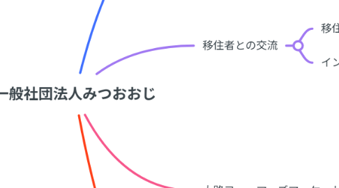 Mind Map: 一般社団法人みつおおじ