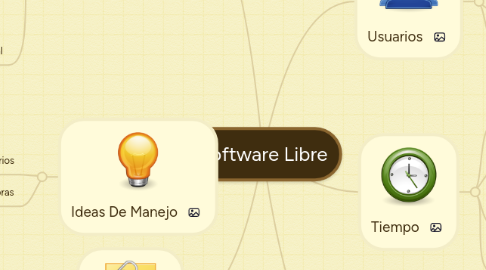 Mind Map: Software Libre