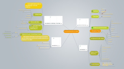 Mind Map: La comunicación no verbal