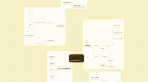 Mind Map: SOFTWARE LIBRE