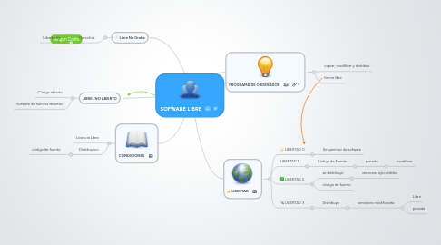 Mind Map: SOFWARE LIBRE