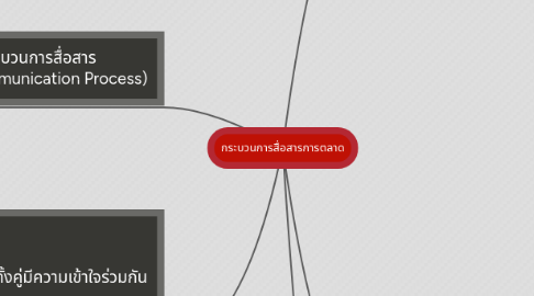 Mind Map: กระบวนการสื่อสารการตลาด