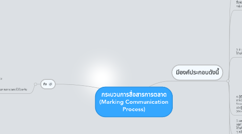Mind Map: กระบวนการสื่อสารการตลาด (Marking Communication Process)