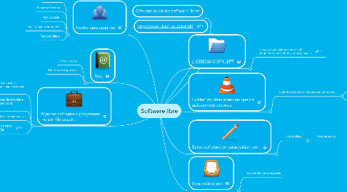 Mind Map: Software libre