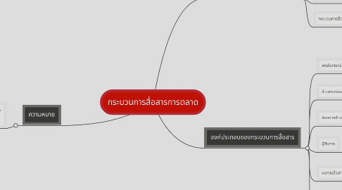 Mind Map: กระบวนการสื่อสารการตลาด