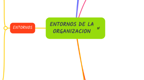 Mind Map: ENTORNOS DE LA ORGANIZACION