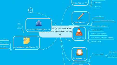 Mind Map: Angina inestable e infarto al miocardio sin elevacion de segmento ST