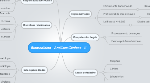 Mind Map: Biomedicina - Análises Clínicas