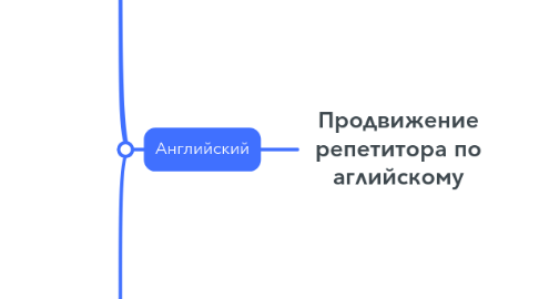 Mind Map: Продвижение репетитора по аглийскому