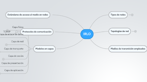 Mind Map: IRLO