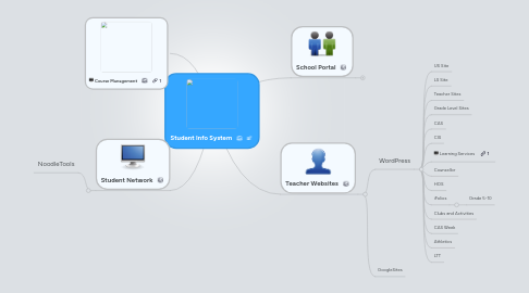 Mind Map: Student Info System