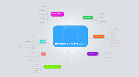 Mind Map: Estructura Narrativa L.A.