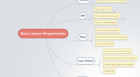 Mind Map: Basic Lantern Requirements