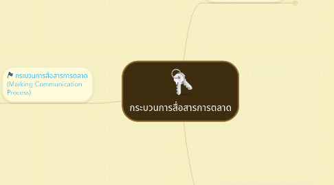 Mind Map: กระบวนการสื่อสารการตลาด