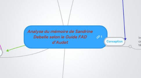 Mind Map: Analyse du mémoire de Sandrine Debelle selon le Guide FAD d'Audet